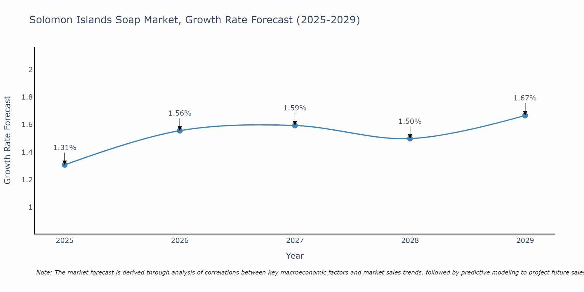 Solomon Islands Soap Market Growth Rate